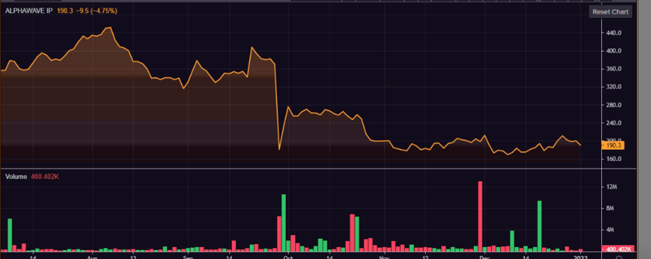 AWE share price and volume