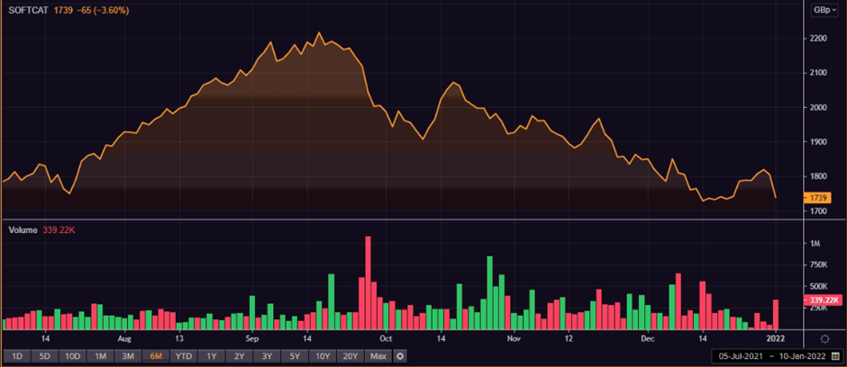 SCT share price and volume