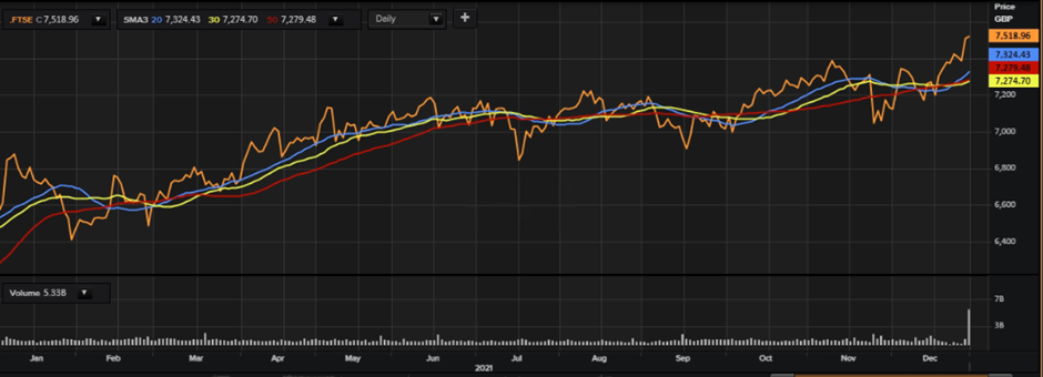 FTSE 100’s one-year performance as on 05 January, 2022
