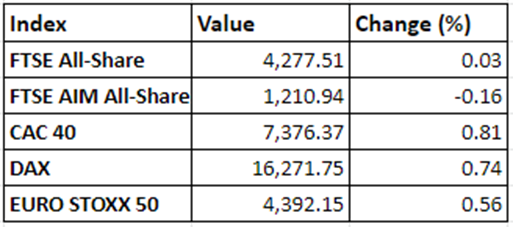 Regional market performance on 05 January, 2022