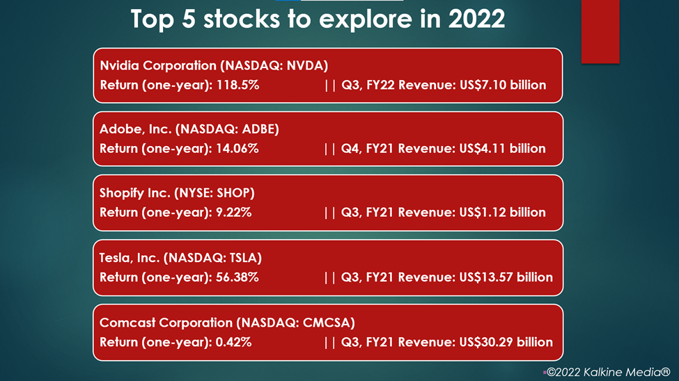 Top stocks: NVDA, ADBE, SHOP, TSLA, CMCSA