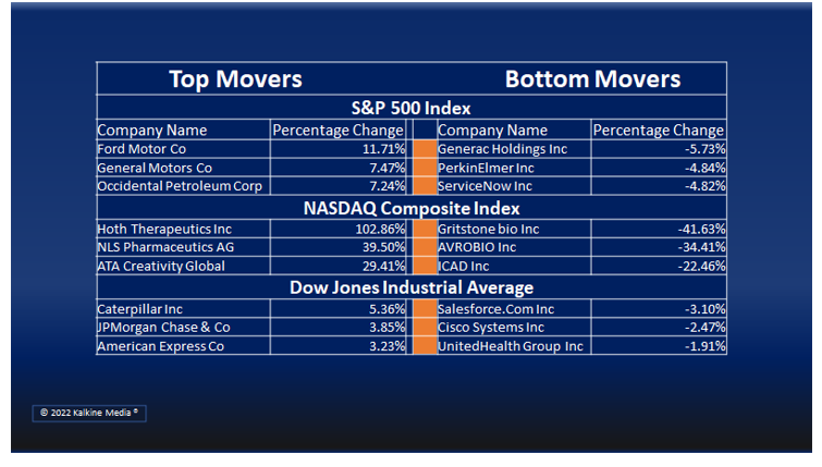 Energy, financials and industrial sectors were the top movers in S&P 500 index Tuesday.