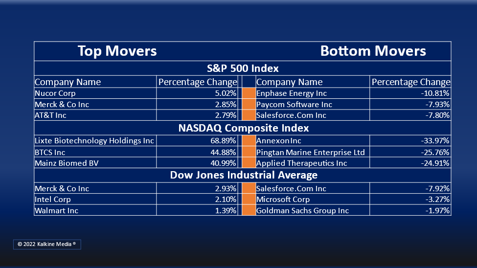 Materials, utility, and energy sectors were the top movers on S&P 500.