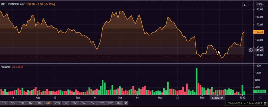 IAG share price and volume