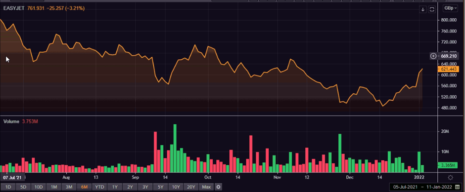 EZJ share price and volume