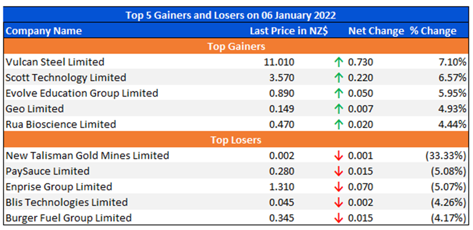 Top 5 Gainers and Losers on 06 January 2022