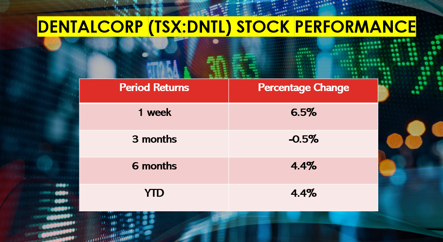 Dentalcorp IPO Canada