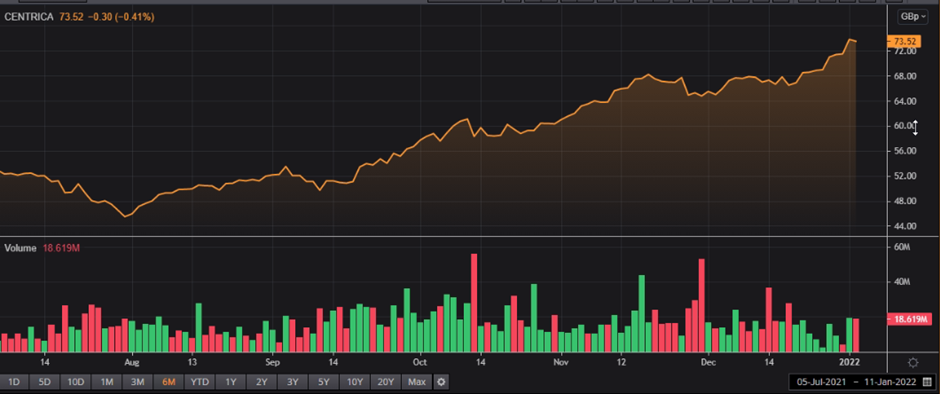 CNA share price and volume