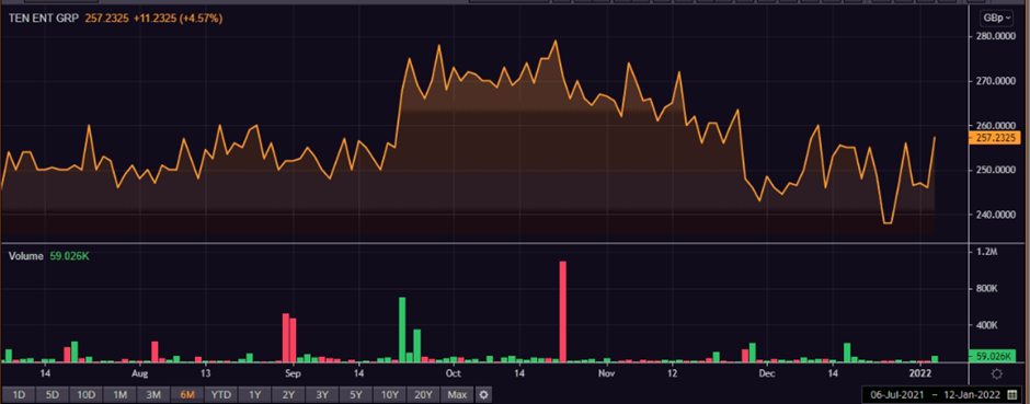 TEG share price and volume