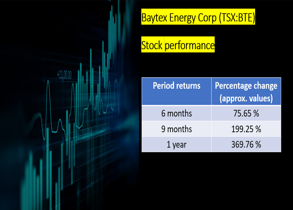 Baytex Energy Corp <a class='font-weight-bold' style='border-bottom: 2px dashed;' aria-label='https://kalkinemedia.com/ca/companies/tsx-bte'  href='https://kalkinemedia.com/ca/companies/tsx-bte'><a class='font-weight-bold' style='border-bottom: 2px dashed;' aria-label='https://kalkinemedia.com/ca/companies/tsx-bte'  href='https://kalkinemedia.com/ca/companies/tsx-bte'>(TSX:BTE)</a></a> stock performance