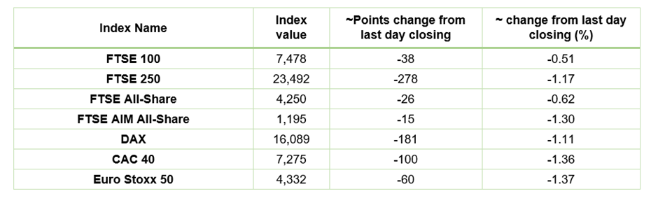 European Indices Performance