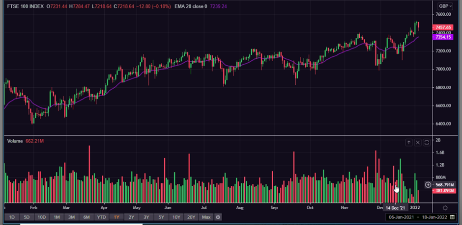 1 Year FTSE 100 Chart
