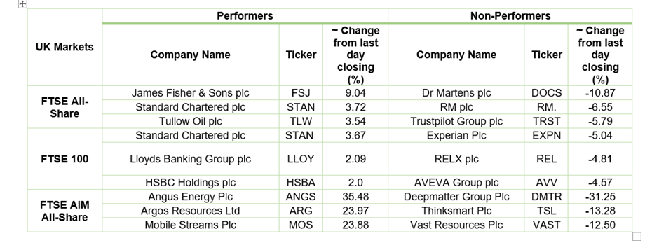 Stocks Performance on LSE