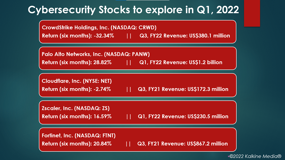 Cybersecurity stocks: CRWD, PANW, NET, ZS, FTNT
