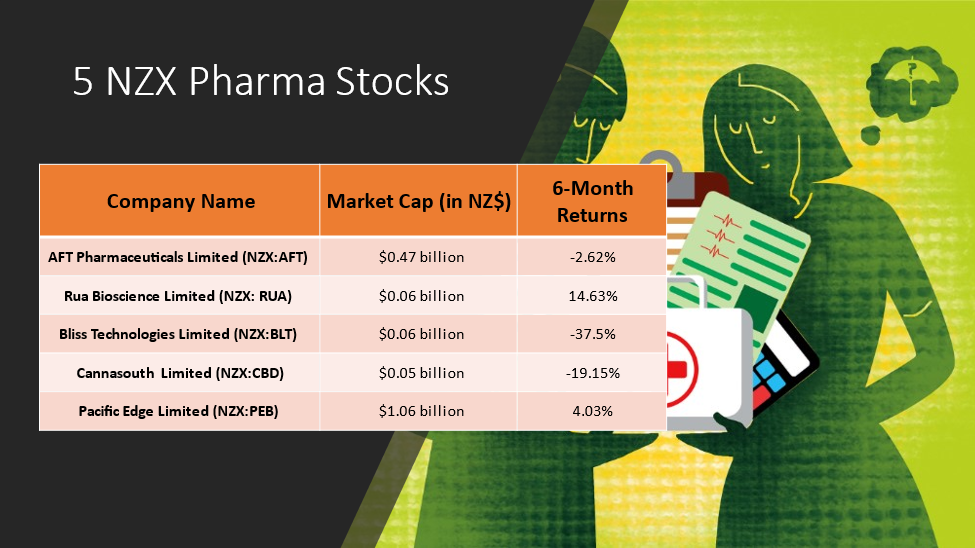 5 NZX Pharma stocks and their details