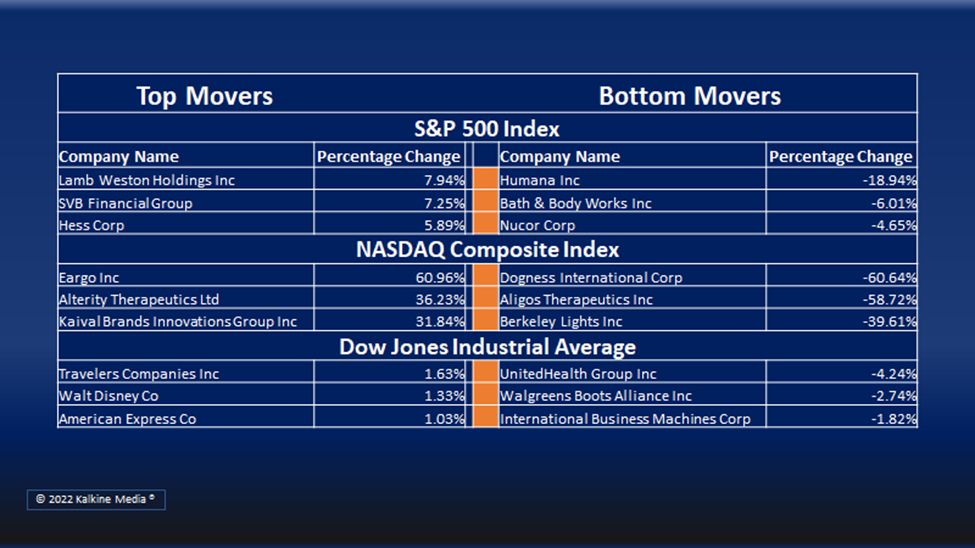 Energy, financial, and communication services sectors were the top movers on the S&P 500 index Thursday.