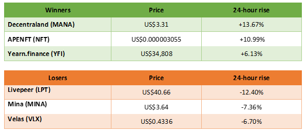 winners and losers in cryptocurrency trading