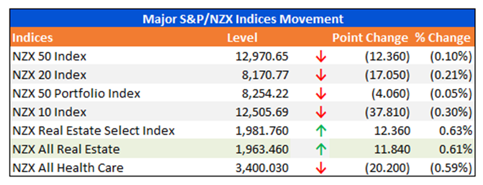 Major S&P/NZX Indices Movement