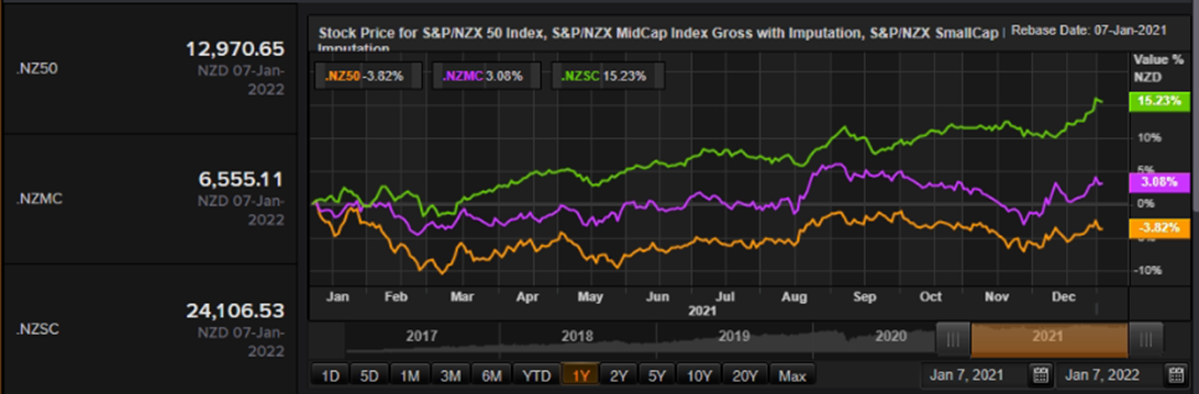 S&P/NZX 50 Index vs SmallCap Index vs MidCap Index &ndash; Performance Over One Year