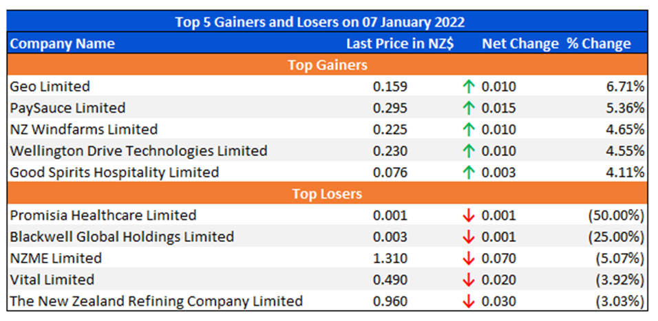  Top 5 Gainers and Losers on 07 January 2022