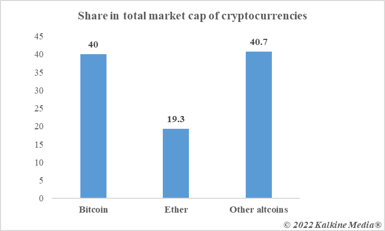 market capitalization of cryptocurrencies 2022
