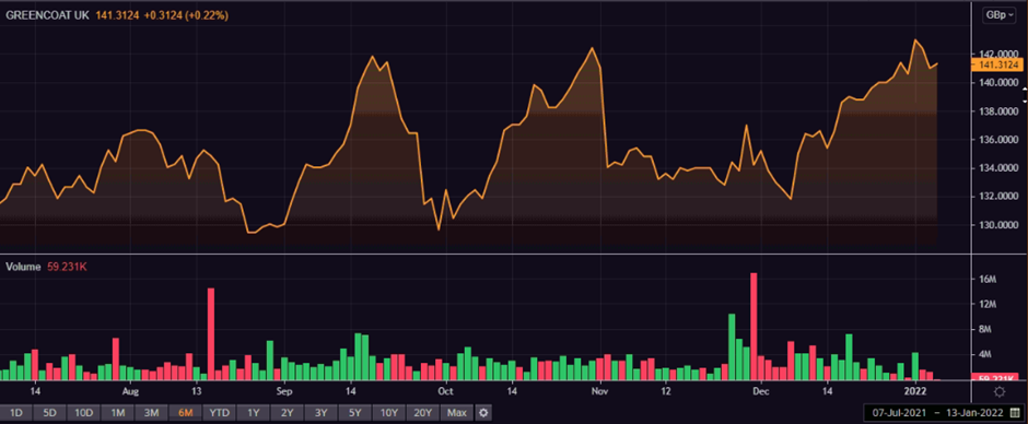 UKW share price and volume