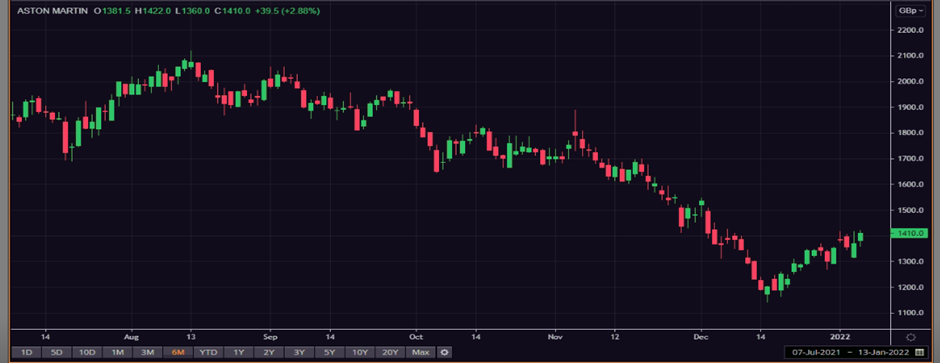 Aston Martin stock price movement