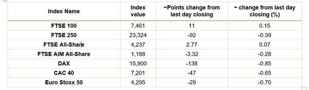 European Indices Performance