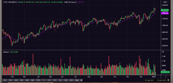 1 Year FTSE 100 Chart