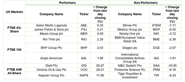 Stocks Performance on LSE