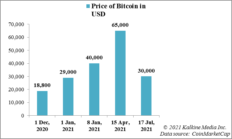 Price movement of Bitcoin in 2021