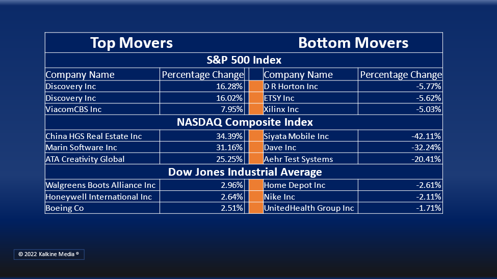 Four of the 11 stock segments of S&P 500 index remained in the green.