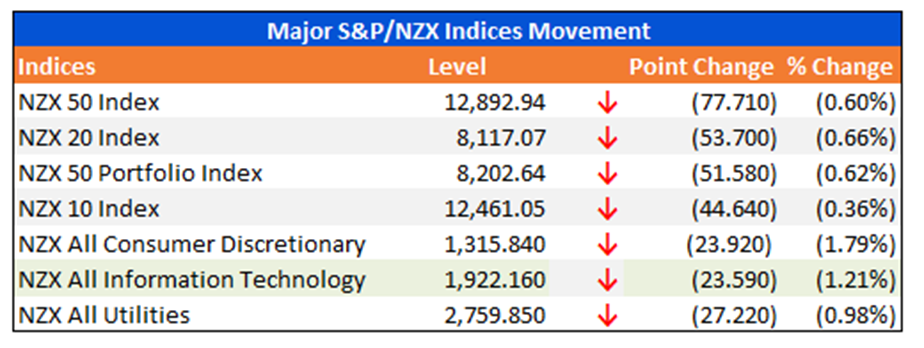 Major S&P/NZX Indices Movement