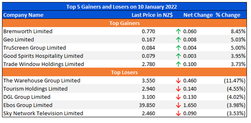 Top 5 Gainers and Losers on 10 January 2022