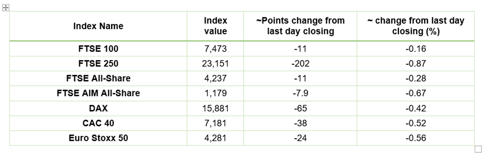 European Indices Performance