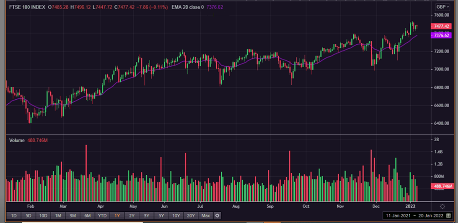  1 Year FTSE 100 Chart