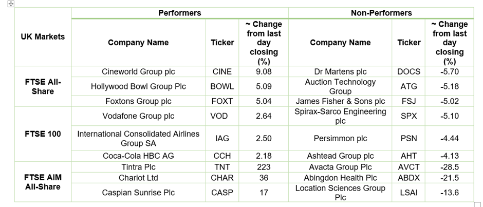 Stock Performance On LSE