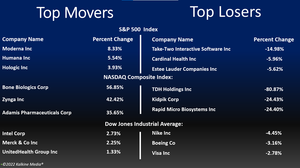 Financial and healthcare sector led gains in the S&P 500 index on Monday