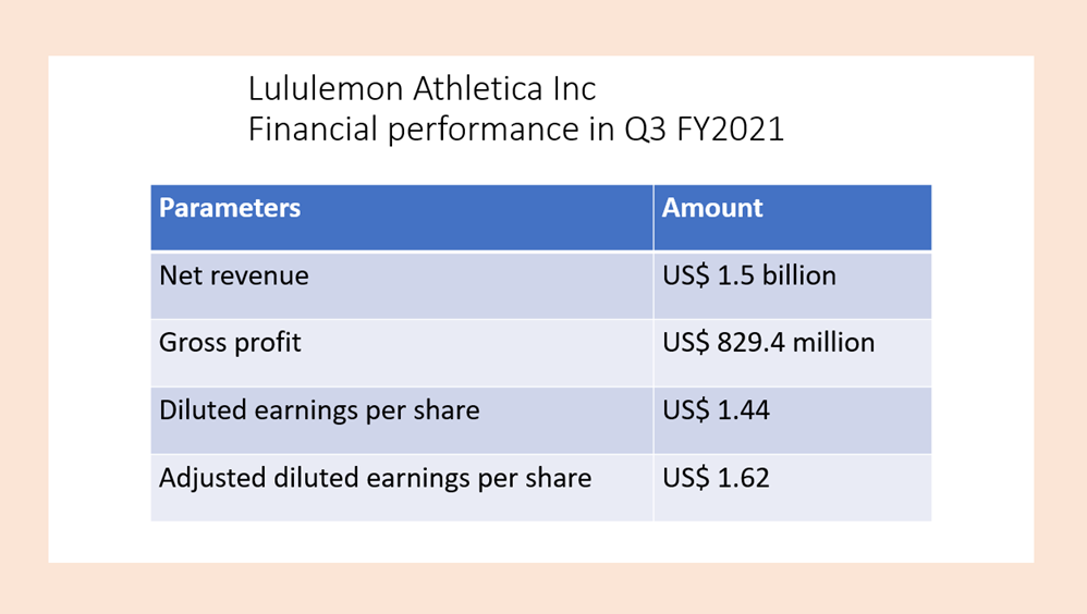  Lululemon Athletica Inc Q3 FY2021 financials