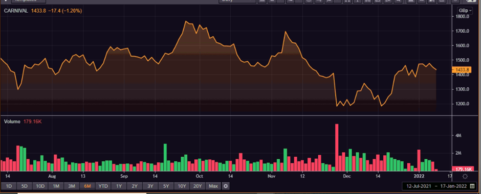 CCL share price and volume