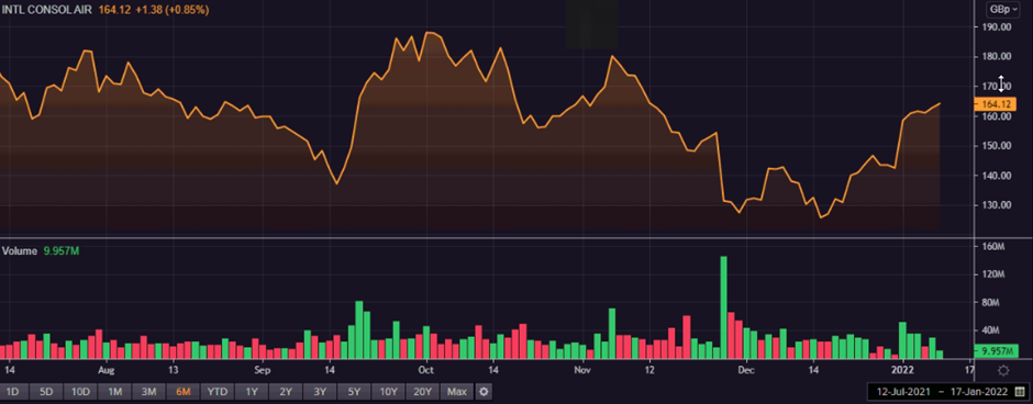 IAG share price and volume