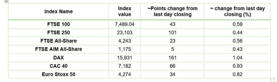 European Indices Performance