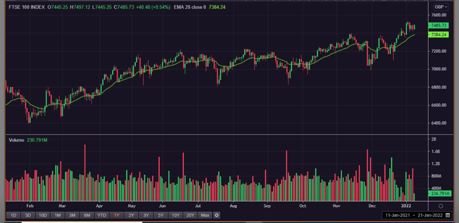 1 Year FTSE 100 Chart