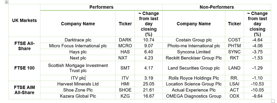 Stock Performance On LSE