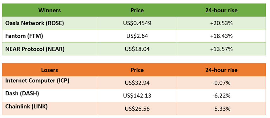winners and losers in cryptocurrency trading