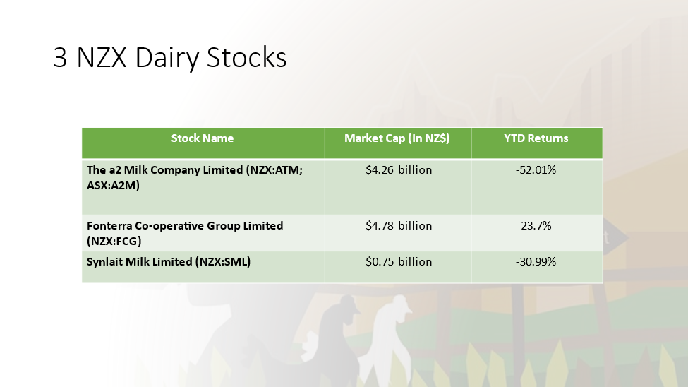 3 NZX Dairy stocks and their details