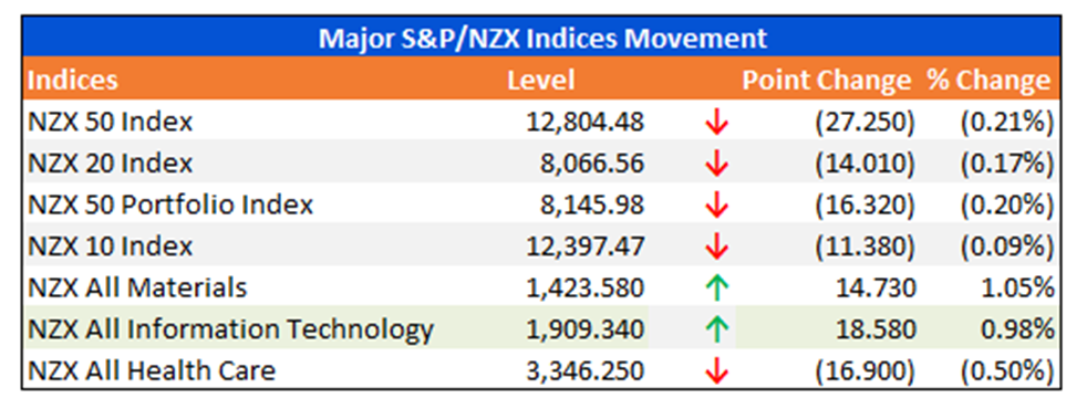Major S&P/NZX Indices Movement
