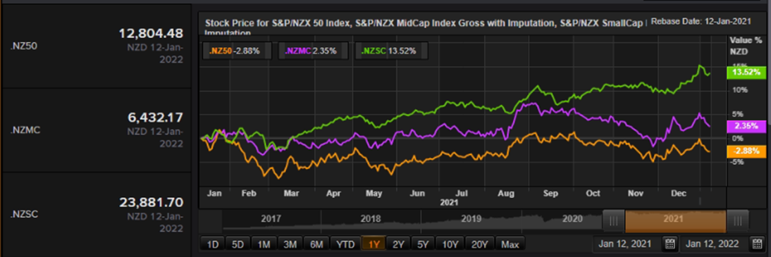 S&P/NZX 50 Index vs SmallCap Index vs MidCap Index – Performance Over One Year