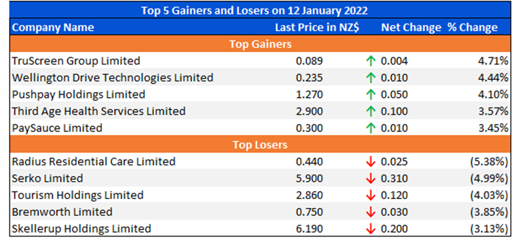 Top 5 Gainers and Losers on 12 January 2022