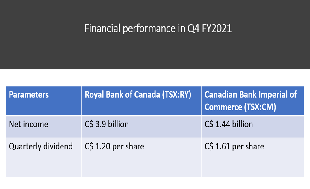 Q4 FY2021 results of Royal Bank of Canada and Canadian Imperial Bank of Commerce